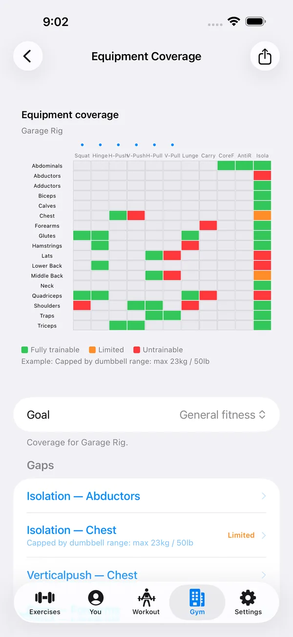Equipment coverage matrix: muscle groups by movement pattern, marked fully trainable, limited, or untrainable, with a ranked gap list