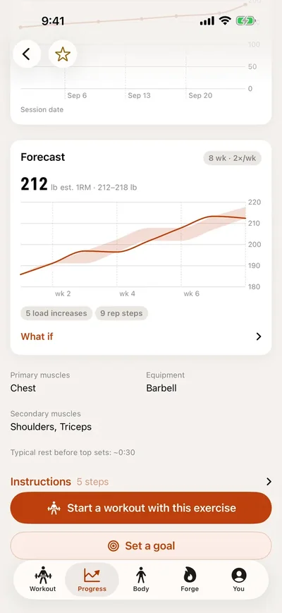 Anneal strength forecast chart