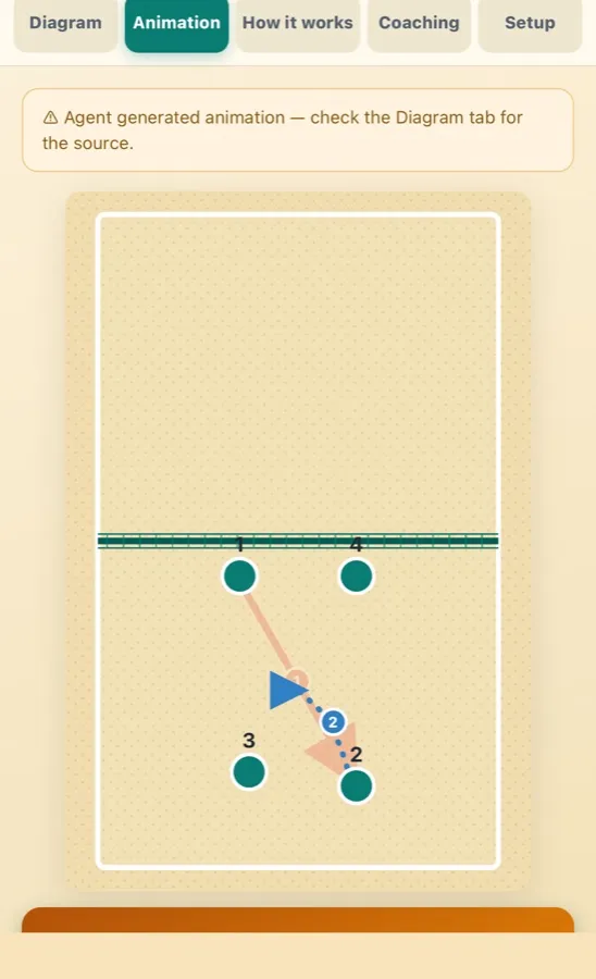 Beach Volleyball Drills+Rules court diagram for a warm-up drill