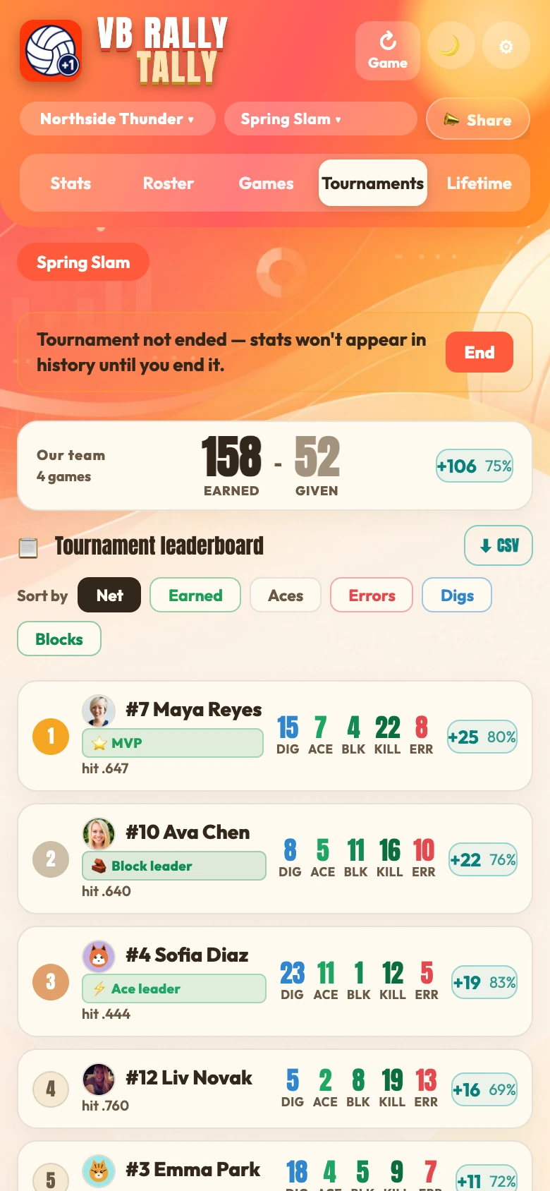 Indoor tournament leaderboard