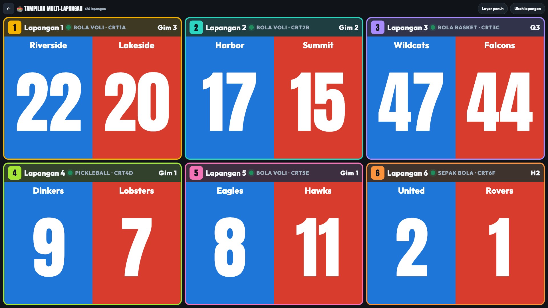 Tampilan multi-lapangan ScoreKeepers di layar 1080p: enam lapangan langsung, tiga voli, basket, pickleball, dan sepak bola, masing-masing dengan nama tim, skor besar, dan game atau babak saat ini