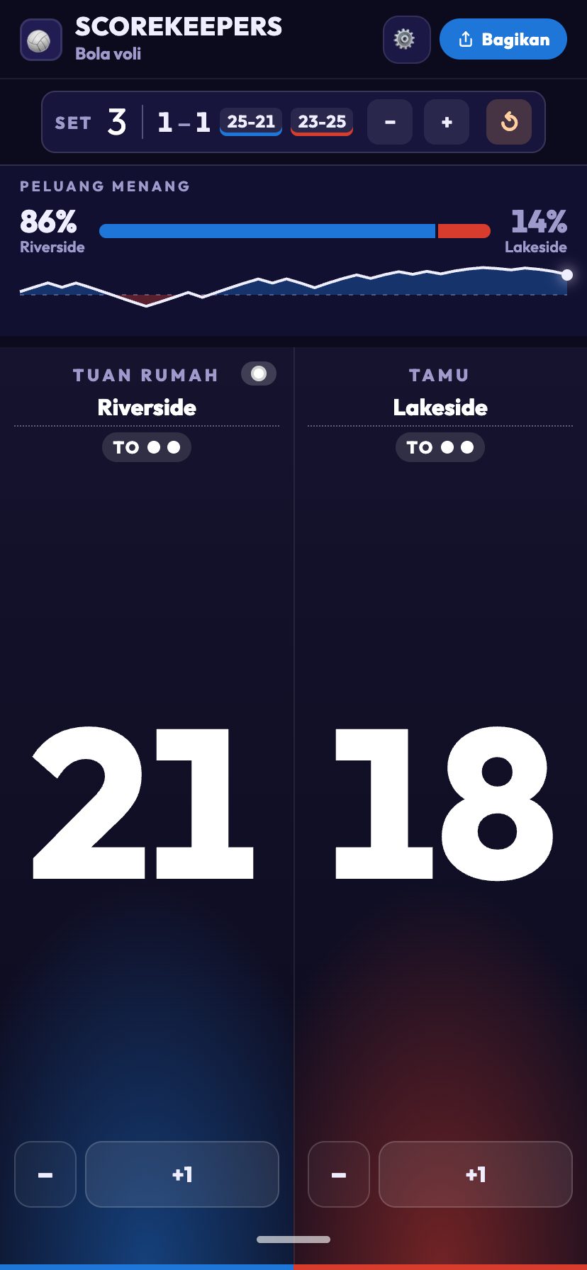 % menang