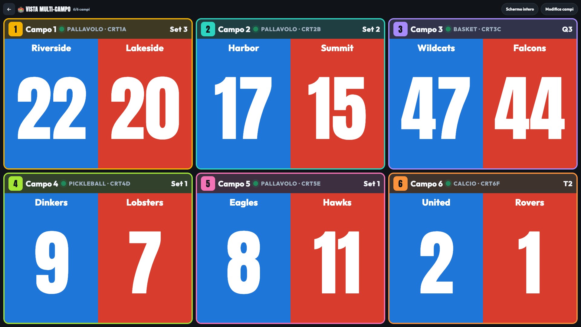 Vista multi-campo di ScoreKeepers su uno schermo 1080p: sei campi live, tre di pallavolo, basket, pickleball e calcio, ognuno con nomi delle squadre, punteggi grandi e set o periodo in corso
