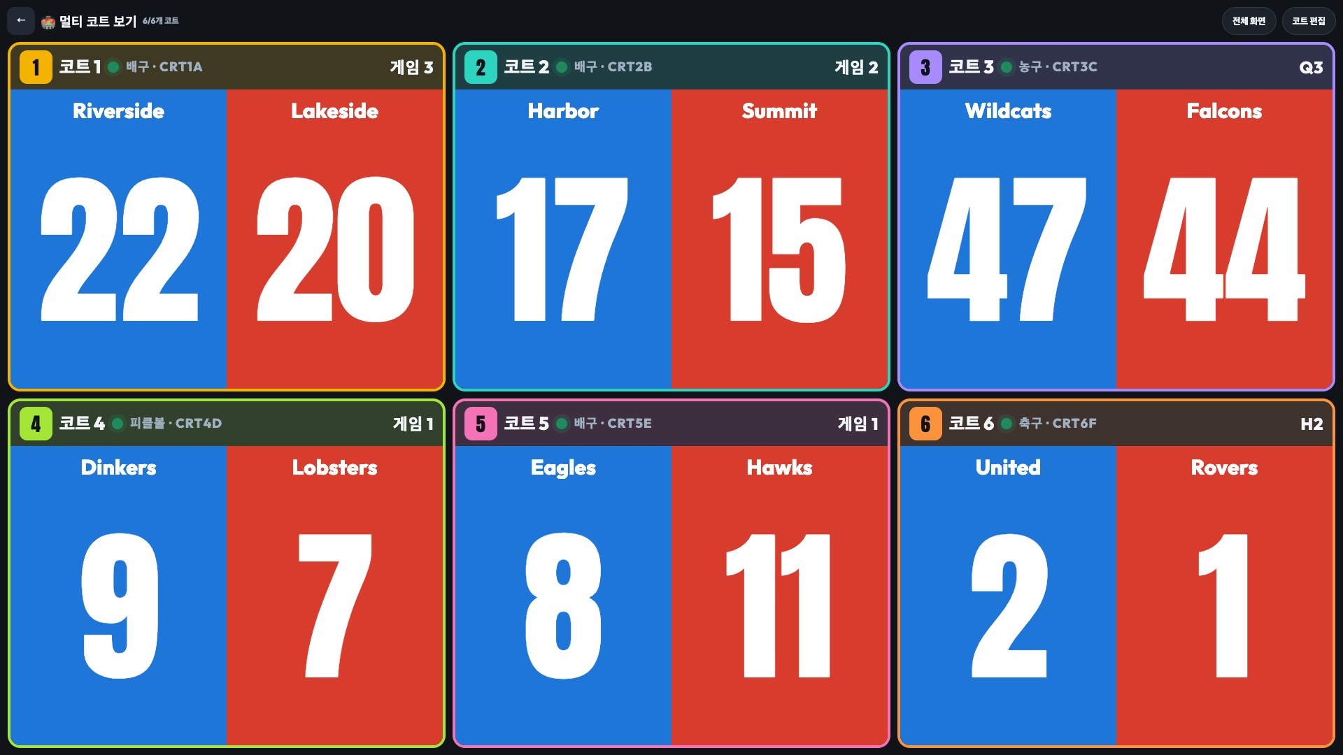1080p 화면에서 보는 ScoreKeepers 멀티 코트 보기: 라이브 코트 6개, 배구 3개, 농구, 피클볼, 축구가 각각 팀 이름, 큰 점수, 현재 게임 또는 피리어드와 함께 표시됨