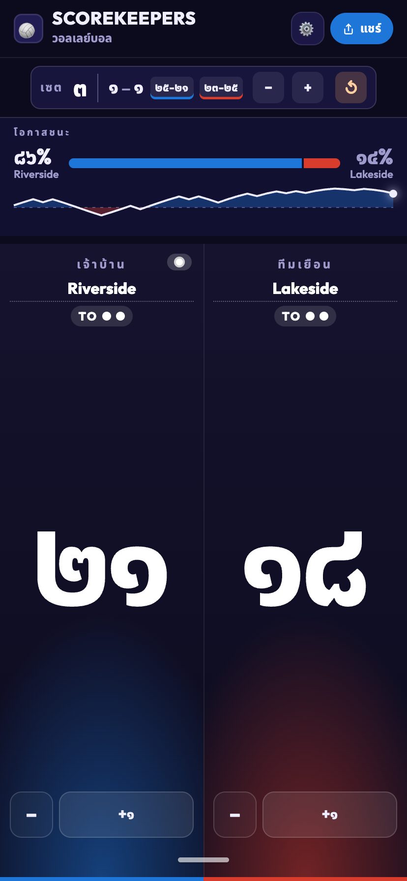 % ชนะ