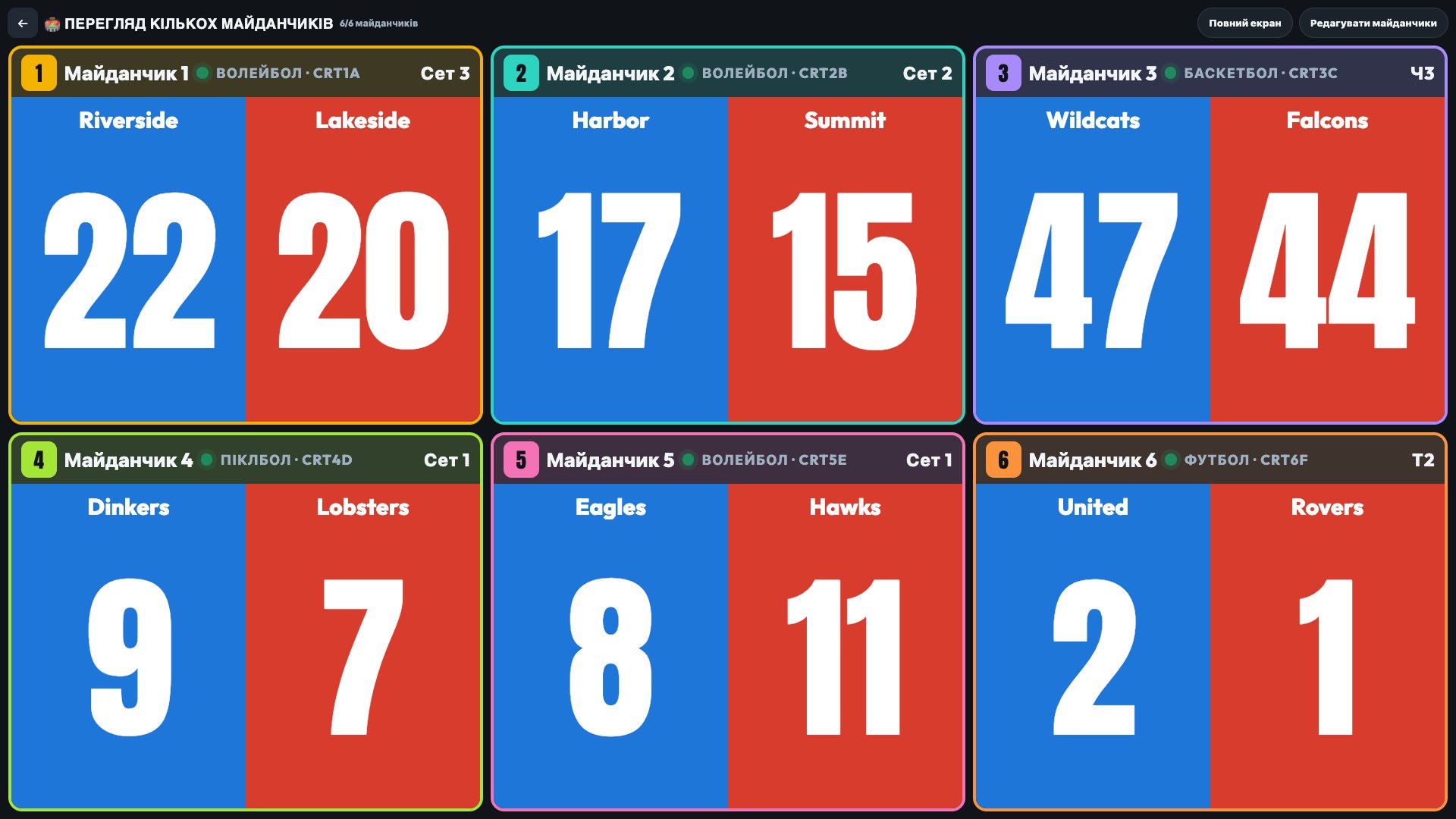Перегляд кількох майданчиків ScoreKeepers на екрані 1080p: шість майданчиків наживо, три волейбольні, баскетбол, піклбол і футбол, кожен з назвами команд, великим рахунком і поточним сетом чи періодом
