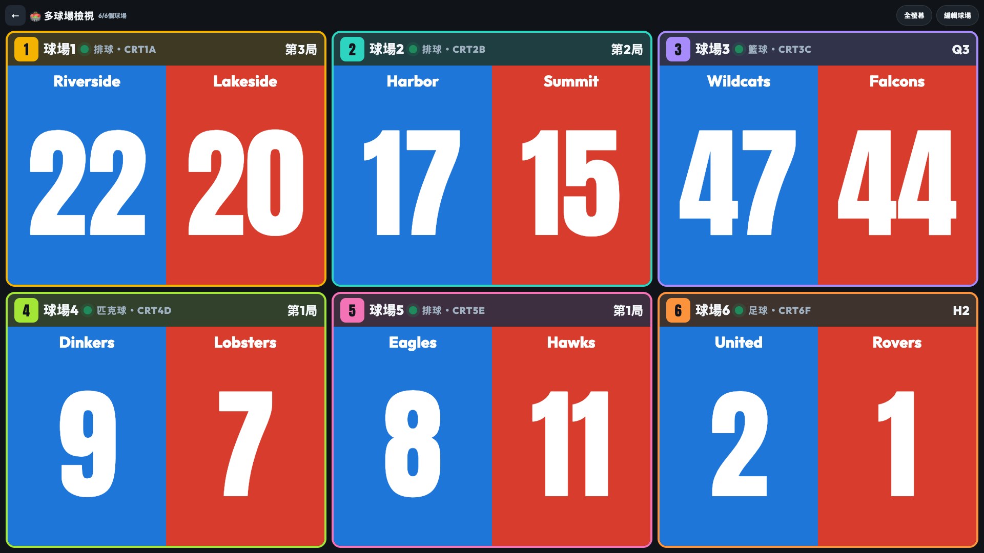 ScoreKeepers 多球場檢視在 1080p 螢幕上的畫面：六個即時球場，三個排球、籃球、匹克球與足球，每個都顯示隊名、大比分與目前的局數或節數