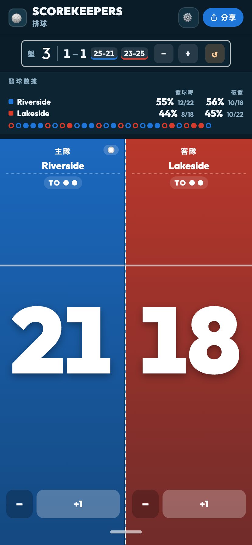 發球數據