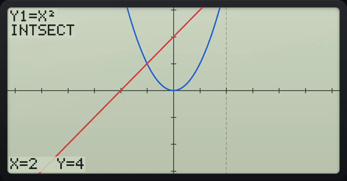 Result of the example "Where two graphs cross" The display shows: Y1=X² / INTSECT / X=2 Y=4.