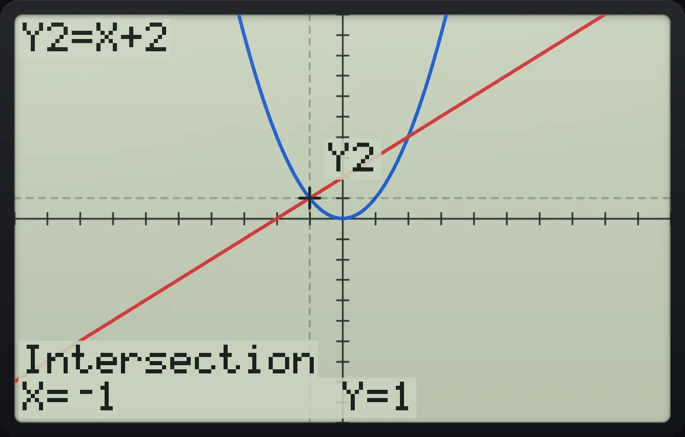 Result of the example "The other intersection" The display shows: Y2=X+2 / Intersection / X=⁻1 Y=1.
