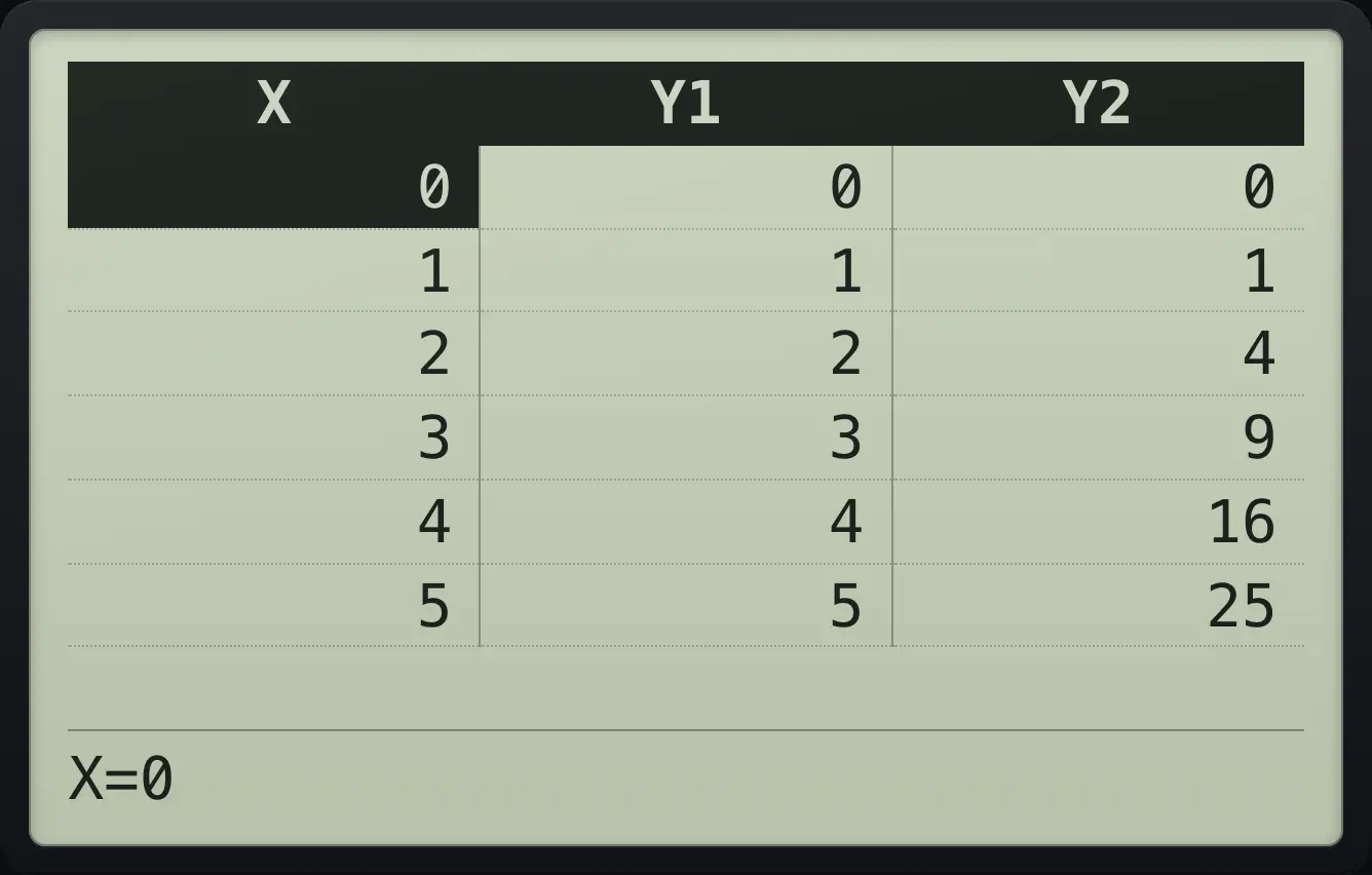 Result of the example "Two functions side by side" The display shows: X | Y1 | Y2 / 0 | 0 | 0 / 1 | 1 | 1 / 2 | 2 | 4 / 3 | 3 | 9 / 4 | 4 | 16 / 5 | 5 | 25 / X=0.