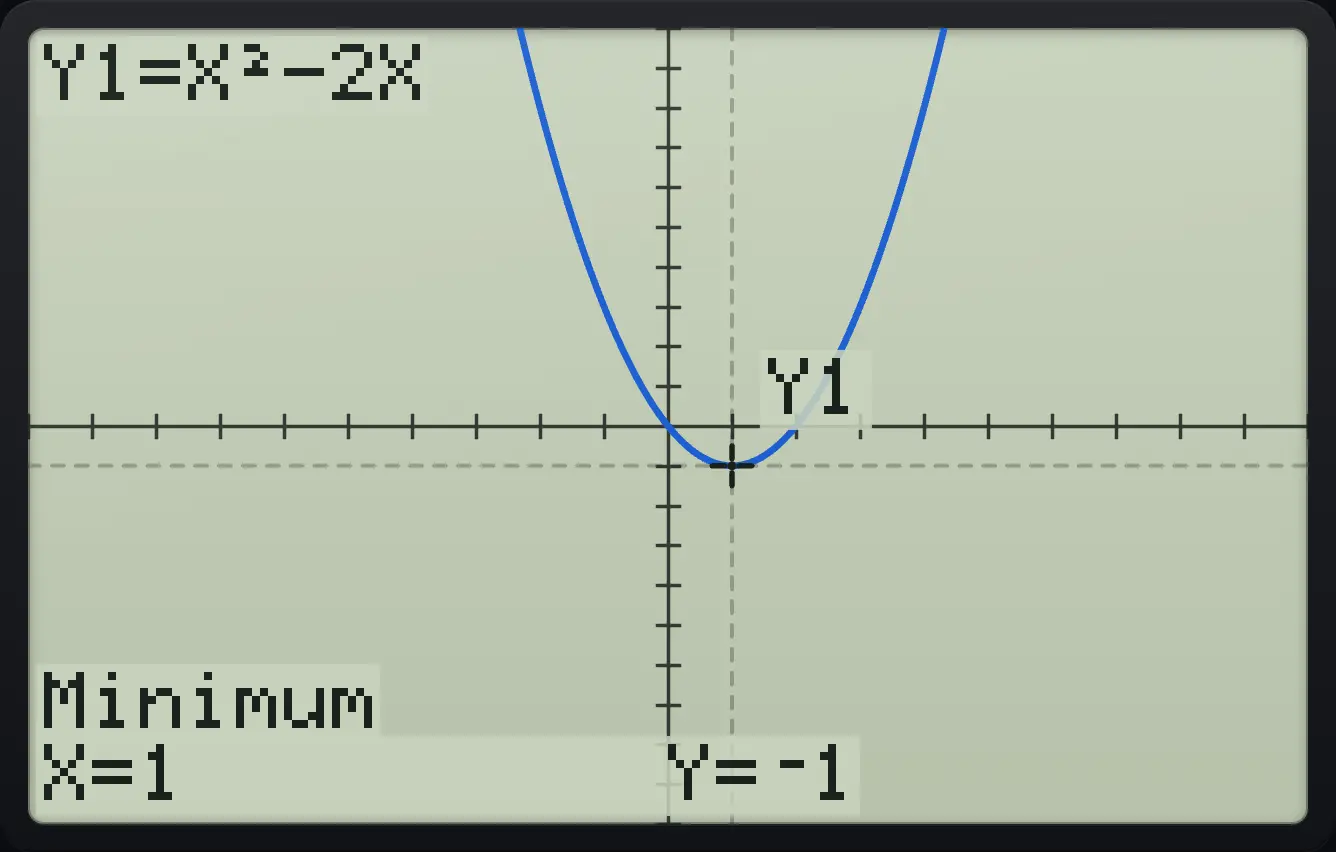 Result of the example "Minimum of x² − 2x" The display shows: Y1=X²−2X / Minimum / X=1 Y=⁻1.