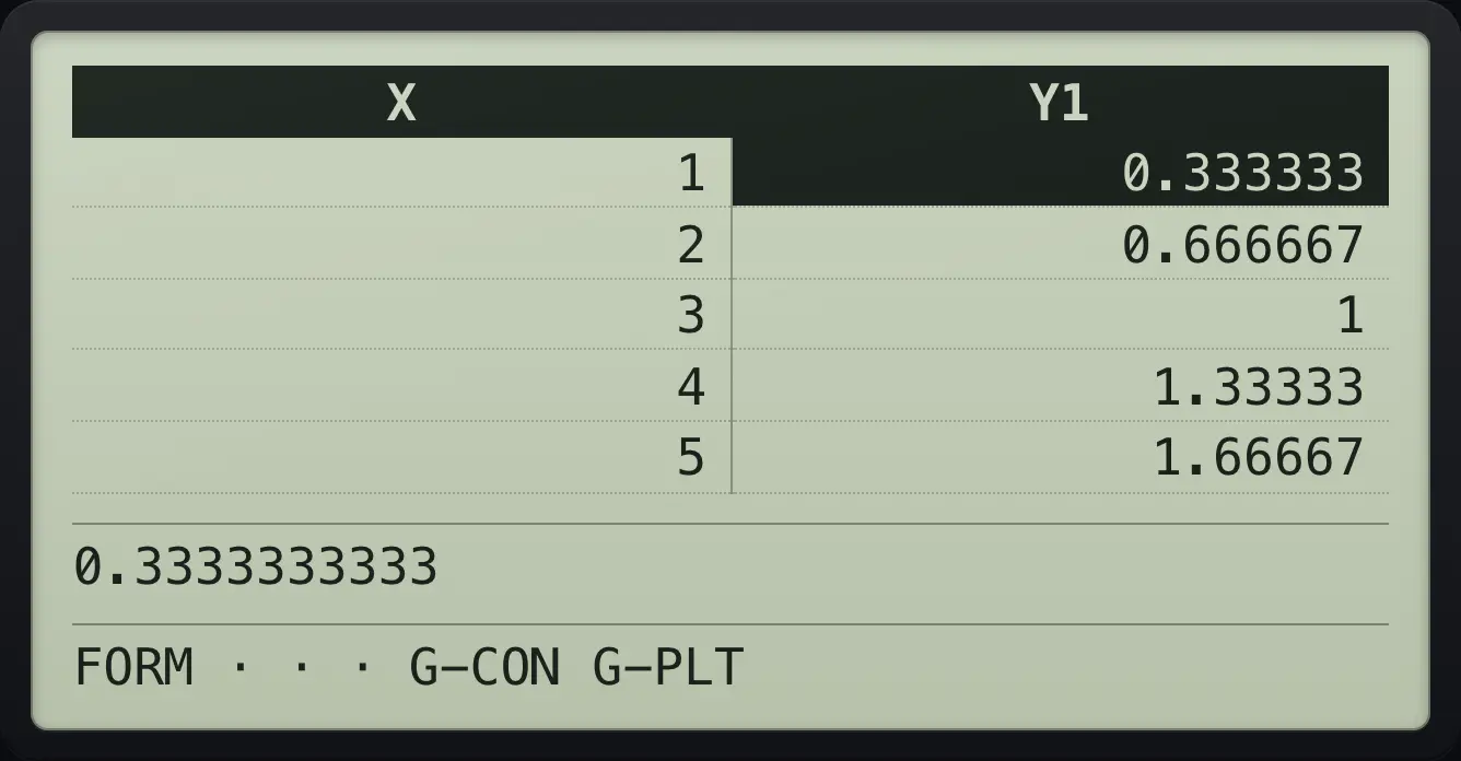 Result of the example "The full value" The display shows: X | Y1 / 1 | 0.333333 / 2 | 0.666667 / 3 | 1 / 4 | 1.33333 / 5 | 1.66667 / 0.3333333333 / FORM · · · G-CON G-PLT.