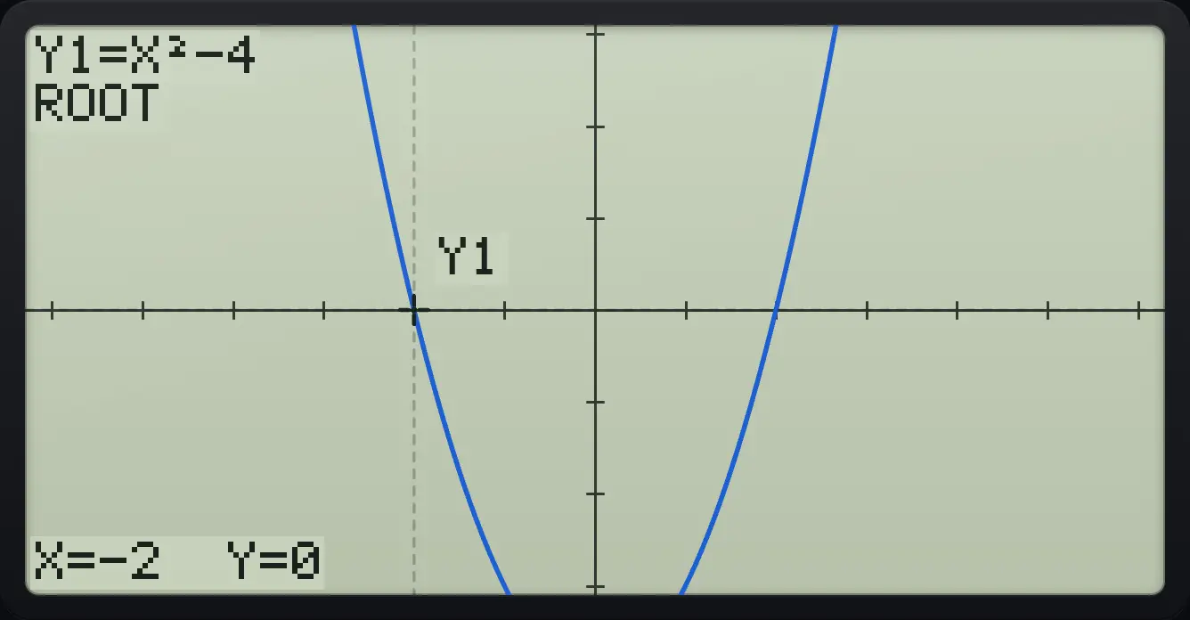 After step 1: Draw it and choose ROOT. The display shows: Y1=X²−4 / ROOT / X=-2 Y=0.