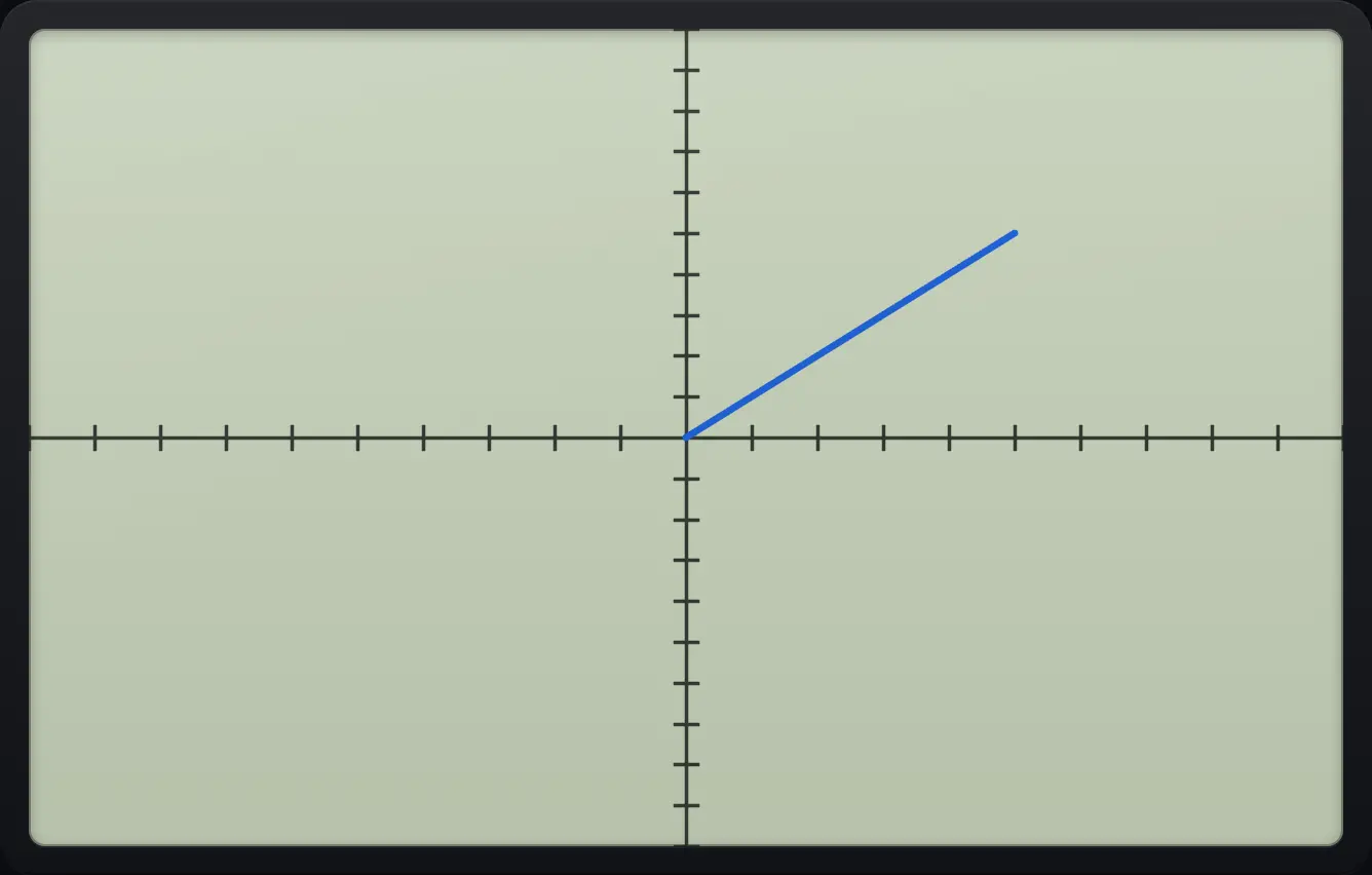After step 1: Press zoom, 6 for the standard window, go home with 2nd mode, then 2nd prgm, 2 and type 0,0,5,5.