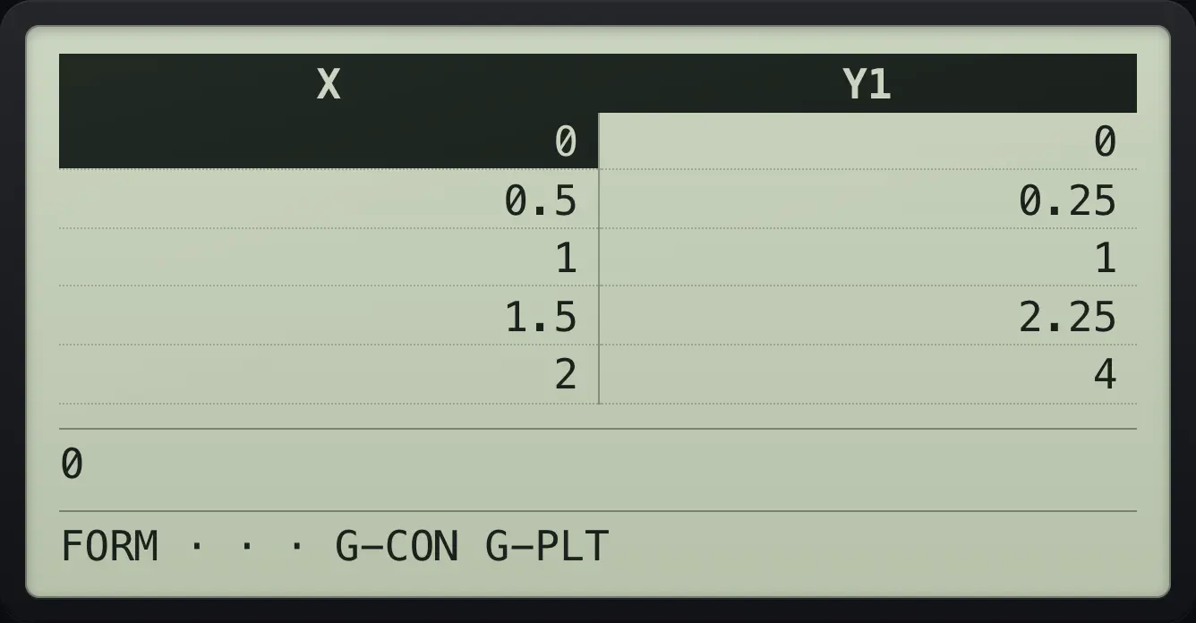 Result of the example "Half steps" The display shows: X | Y1 / 0 | 0 / 0.5 | 0.25 / 1 | 1 / 1.5 | 2.25 / 2 | 4 / 0 / FORM · · · G-CON G-PLT.