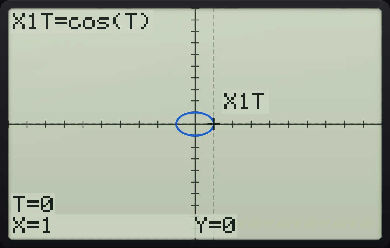 Result of the example "Graph a circle" The display shows: X1T=cos(T) / T=0 / X=1 Y=0.