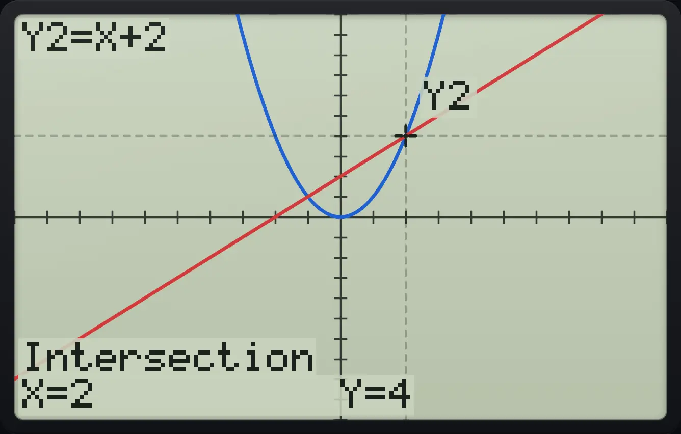 Result of the example "Where does y = x² meet y = x + 2?" The display shows: Y2=X+2 / Intersection / X=2 Y=4.