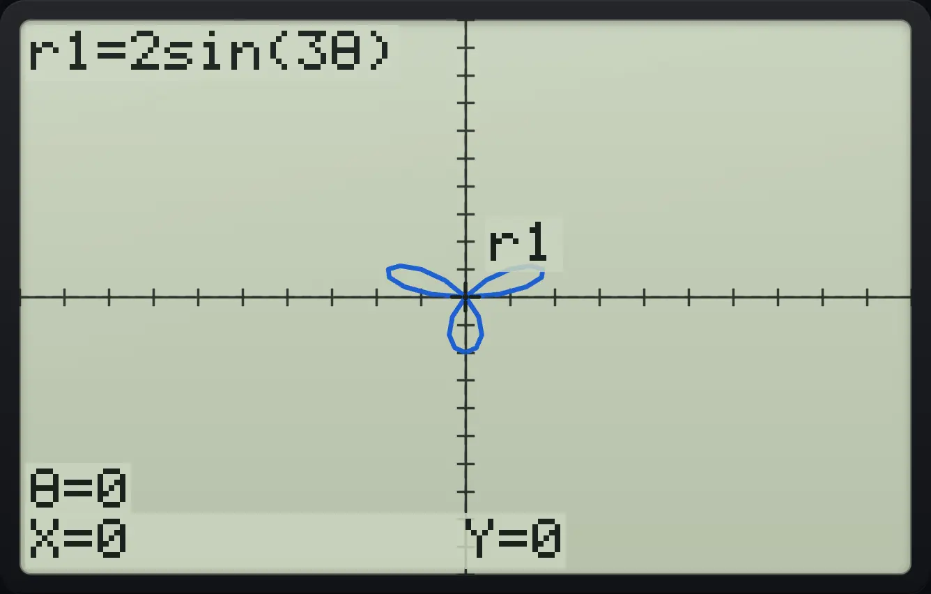 Result of the example "Graph a rose" The display shows: r1=2sin(3θ) / θ=0 / X=0 Y=0.