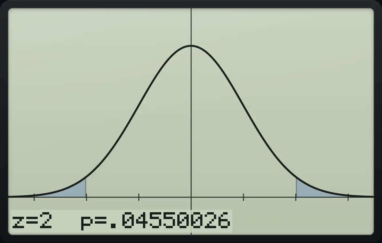 Result of the example "Draw the p-value" The display shows: z=2 p=.04550026.