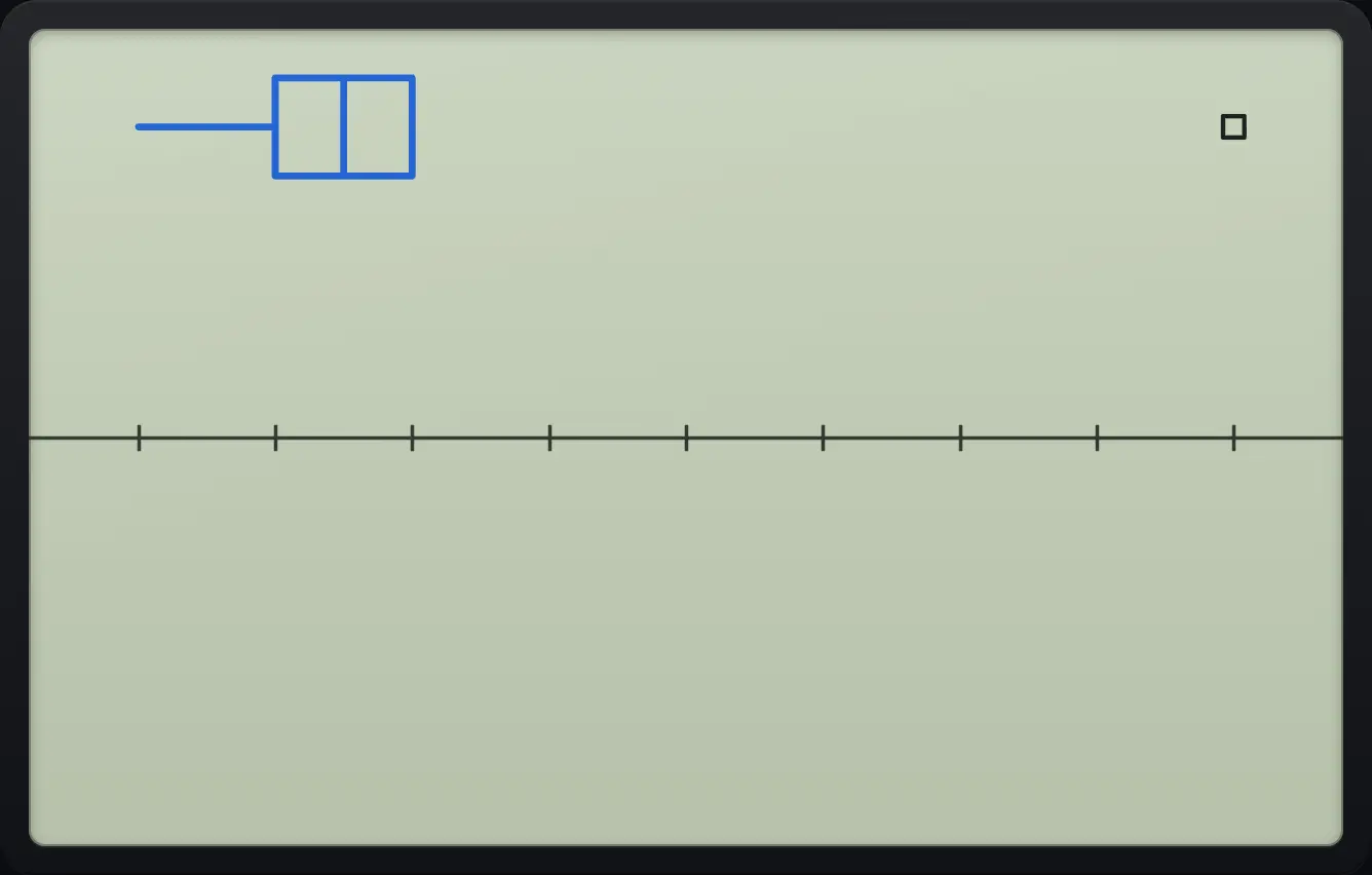 A modified box plot of {1,2,2,3,3,9}; the 9 is drawn as an outlier.