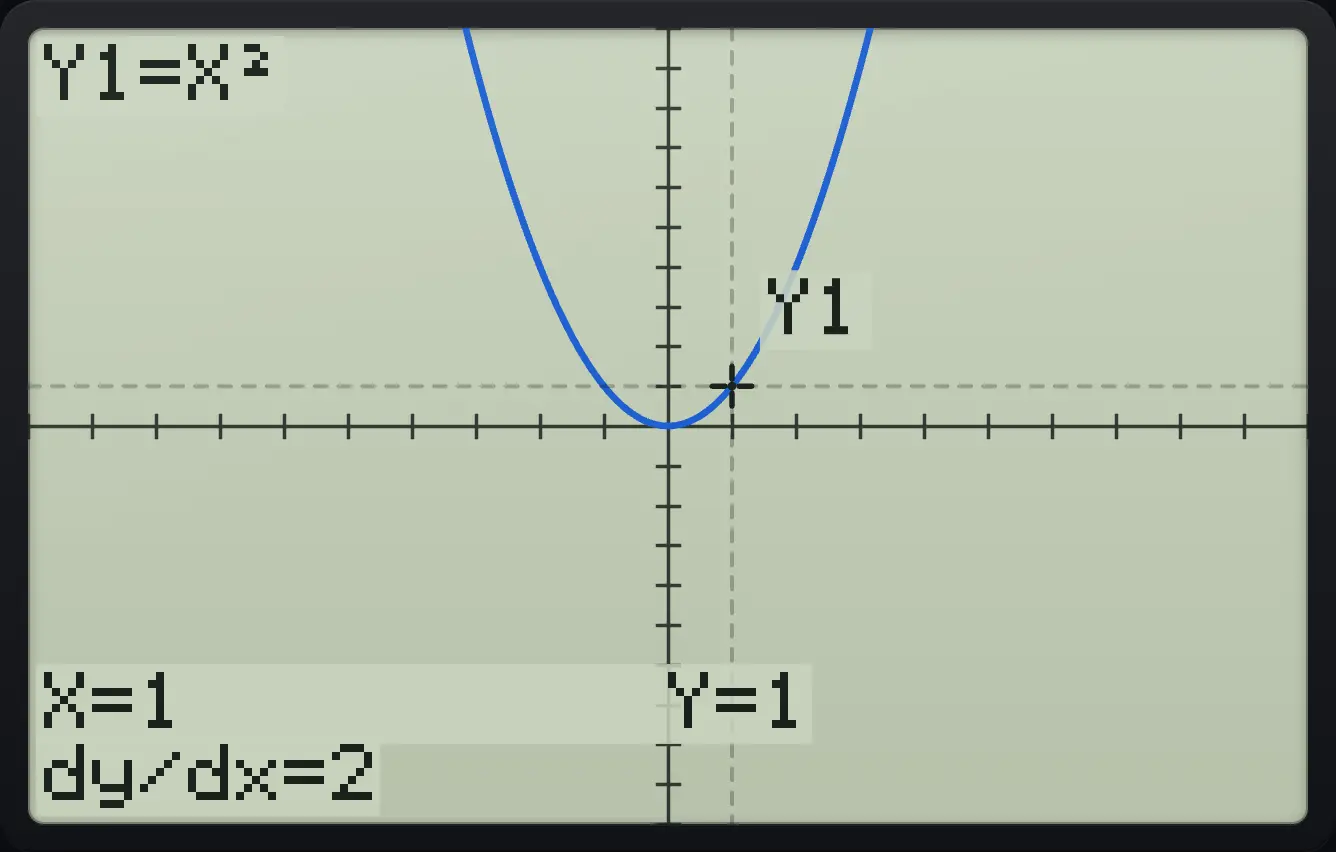 Result of the example "Slope of x² at x = 1" The display shows: Y1=X² / X=1 Y=1 / dy/dx=2.