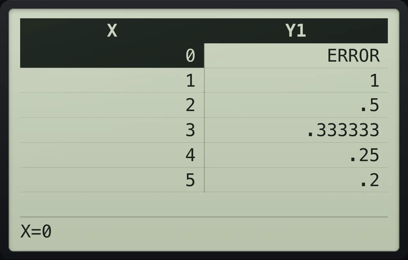 Result of the example "Undefined values" The display shows: X | Y1 / 0 | ERROR / 1 | 1 / 2 | .5 / 3 | .333333 / 4 | .25 / 5 | .2 / X=0.