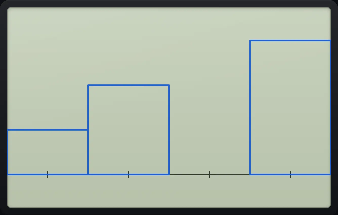 A histogram of {1,2,2,3,3,3} after ZoomStat.