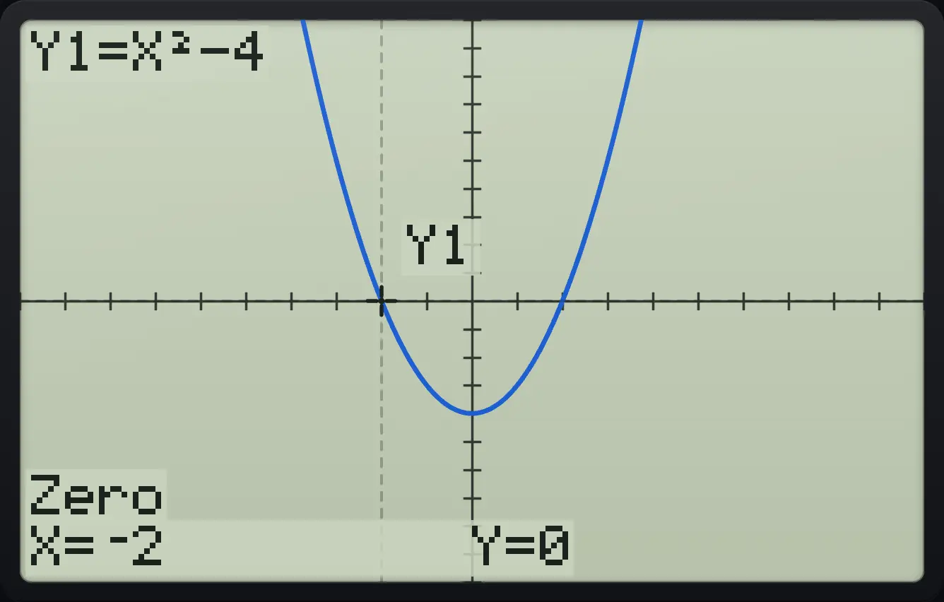 Result of the example "The negative zero of x² − 4" The display shows: Y1=X²−4 / Zero / X=⁻2 Y=0.