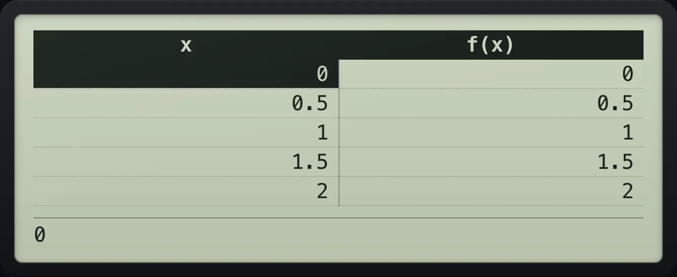 Result of the example "A table in half steps" The display shows: x | f(x) / 0 | 0 / 0.5 | 0.5 / 1 | 1 / 1.5 | 1.5 / 2 | 2 / 0.