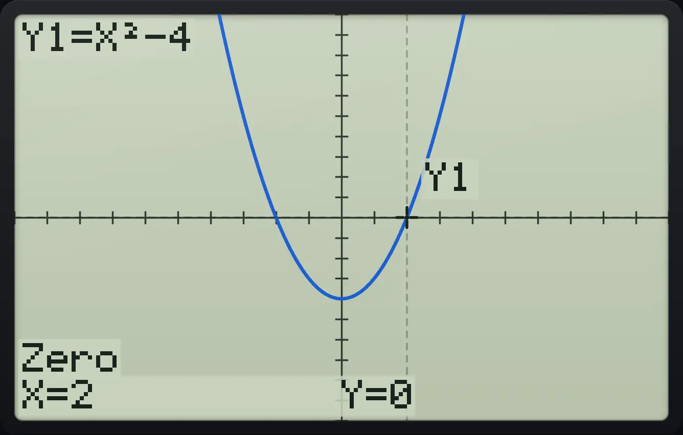 Result of the example "The positive zero" The display shows: Y1=X²−4 / Zero / X=2 Y=0.