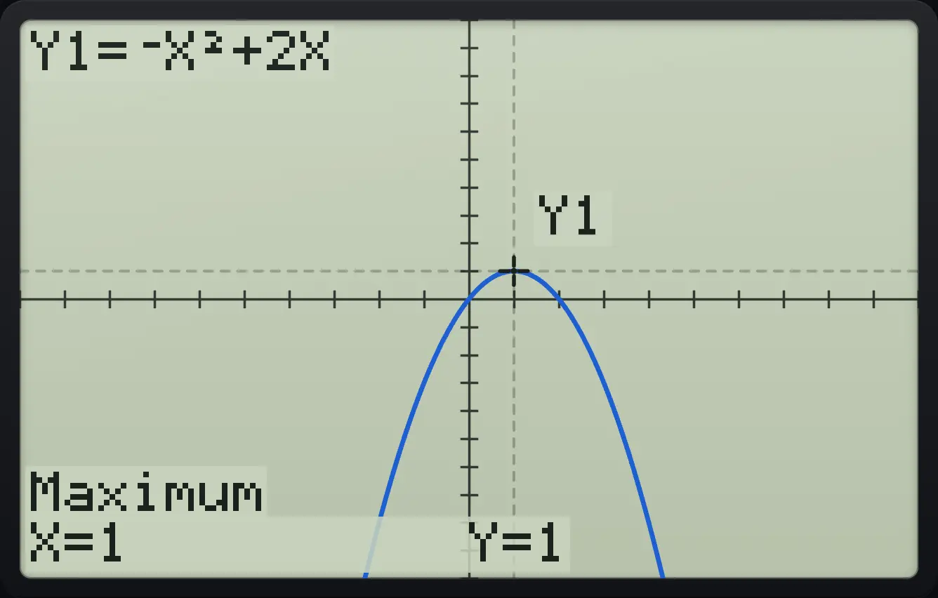 Result of the example "Maximum of −x² + 2x" The display shows: Y1=⁻X²+2X / Maximum / X=1 Y=1.