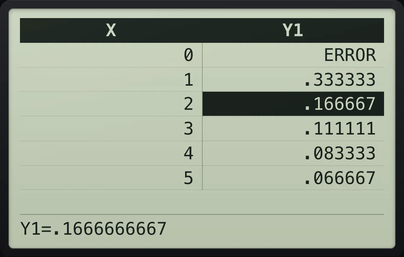Result of the example "Read the full value of a cell" The display shows: X | Y1 / 0 | ERROR / 1 | .333333 / 2 | .166667 / 3 | .111111 / 4 | .083333 / 5 | .066667 / Y1=.1666666667.