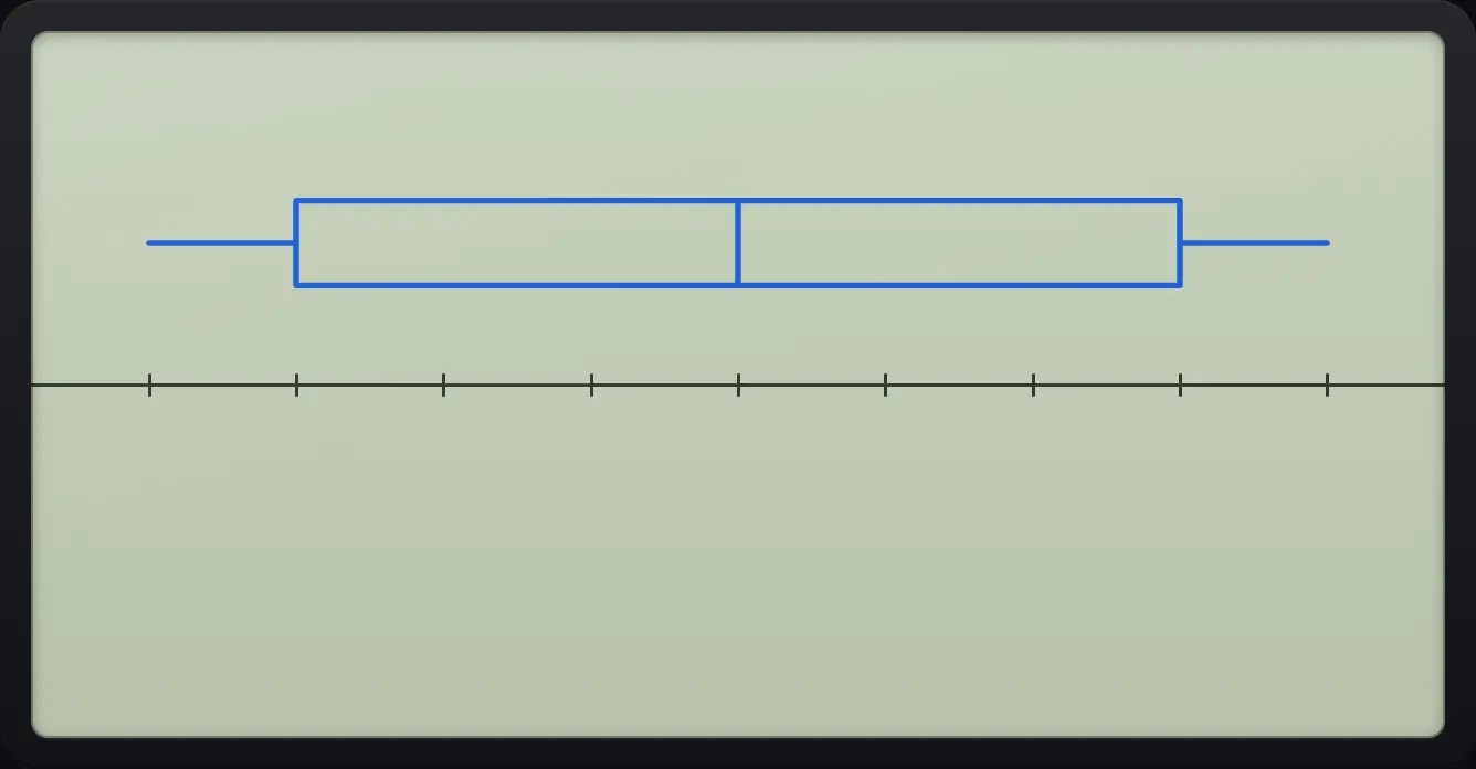 After step 1: Data 1 to 5; SET, MedBox; GPH1.