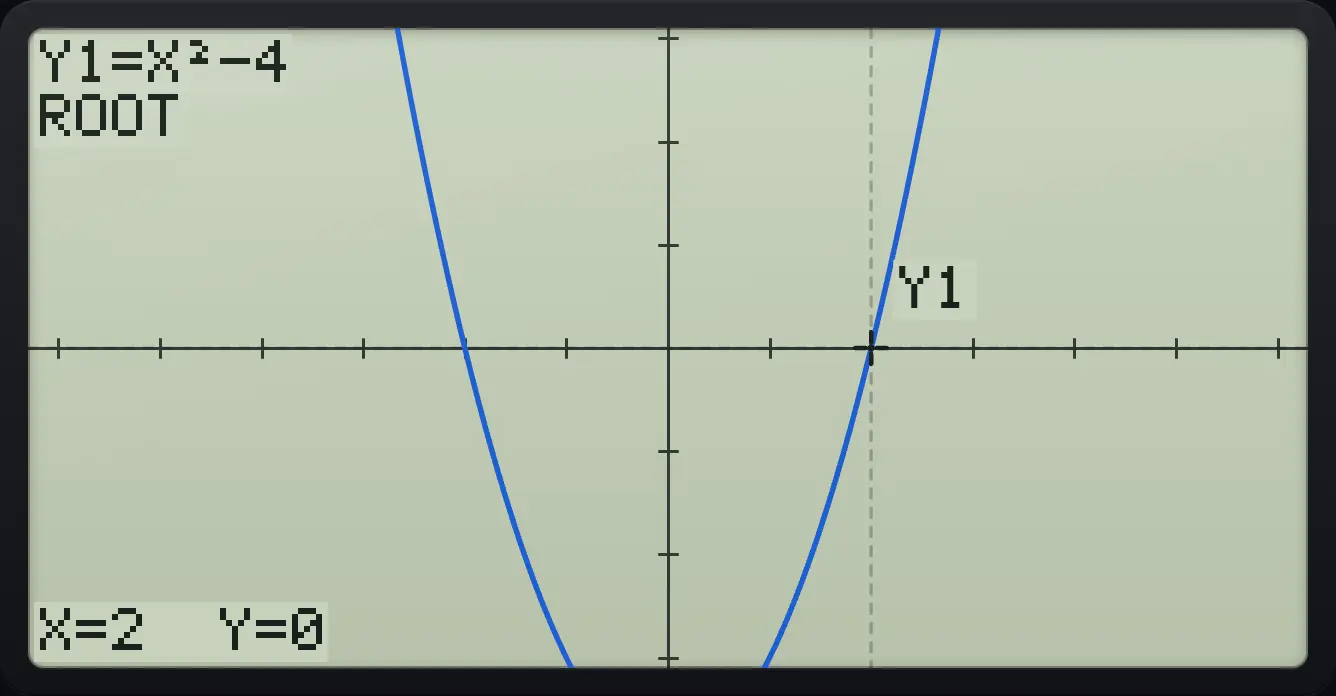 Result of the example "Roots of x² − 4" The display shows: Y1=X²−4 / ROOT / X=2 Y=0.