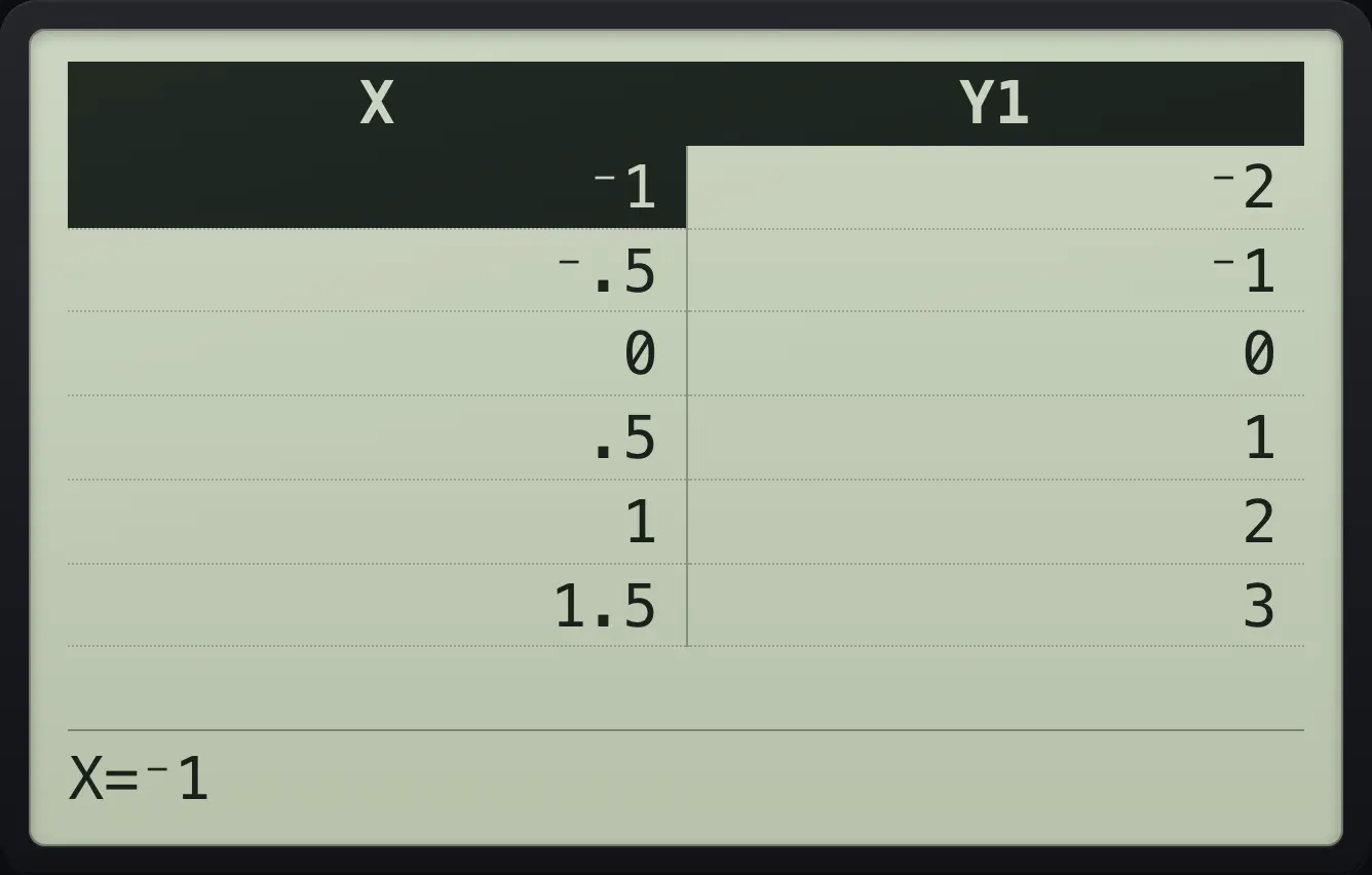 Result of the example "Start at −1 with step 0.5" The display shows: X | Y1 / ⁻1 | ⁻2 / ⁻.5 | ⁻1 / 0 | 0 / .5 | 1 / 1 | 2 / 1.5 | 3 / X=⁻1.
