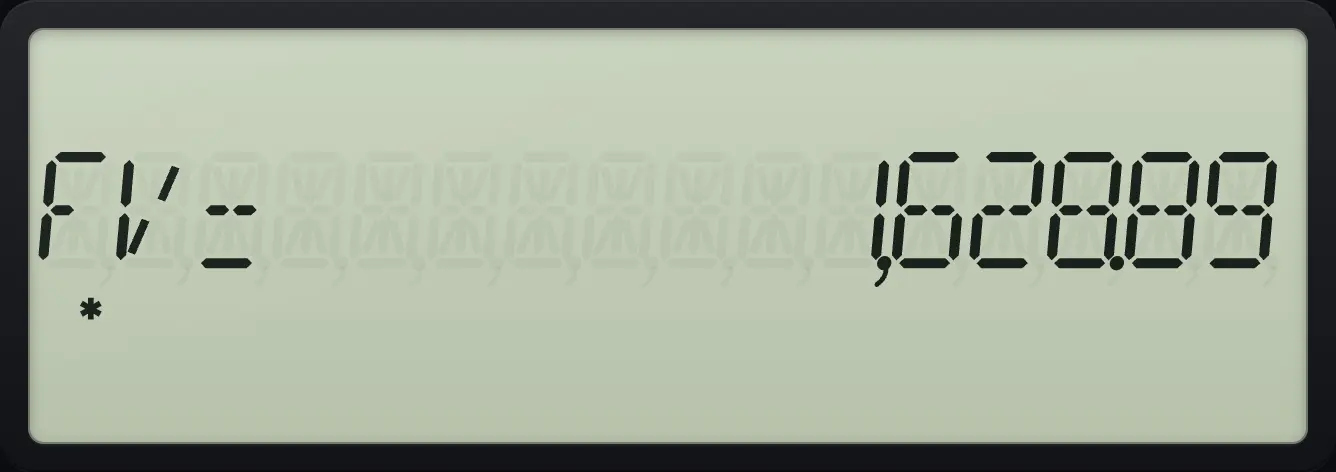 Result of the example "Grow 1,000 at 5% for 10 years" The display shows: FV= 1,628.89.