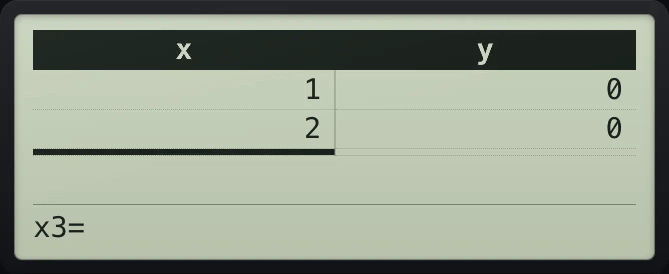 The two-variable editor The display shows: x | y / 1 | 0 / 2 | 0 /  |  / x3=.