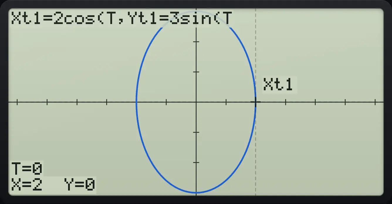 Result of the example "An ellipse" The display shows: Xt1=2cos(T,Yt1=3sin(T / T=0 / X=2 Y=0.