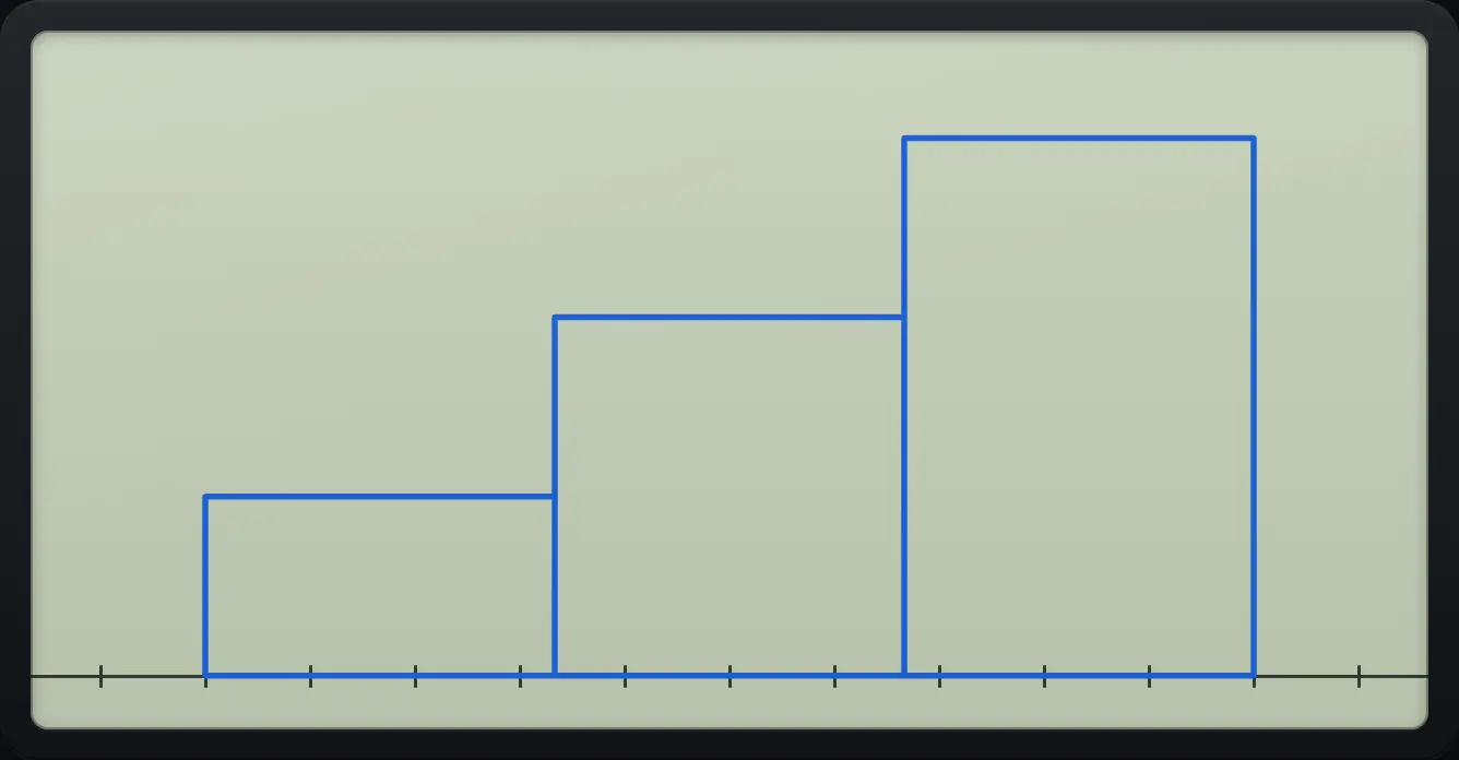 After step 1: Data 1, 2, 2, 3, 3, 3; SET, Hist; GPH1.