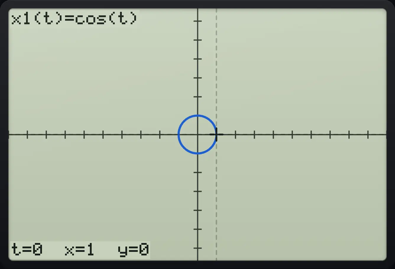 Result of the example "A parametric circle" The display shows: x1(t)=cos(t) / t=0  x=1  y=0.