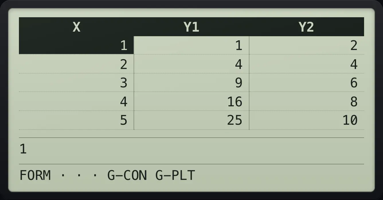Result of the example "Two functions side by side" The display shows: X | Y1 | Y2 / 1 | 1 | 2 / 2 | 4 | 4 / 3 | 9 | 6 / 4 | 16 | 8 / 5 | 25 | 10 / 1 / FORM · · · G-CON G-PLT.