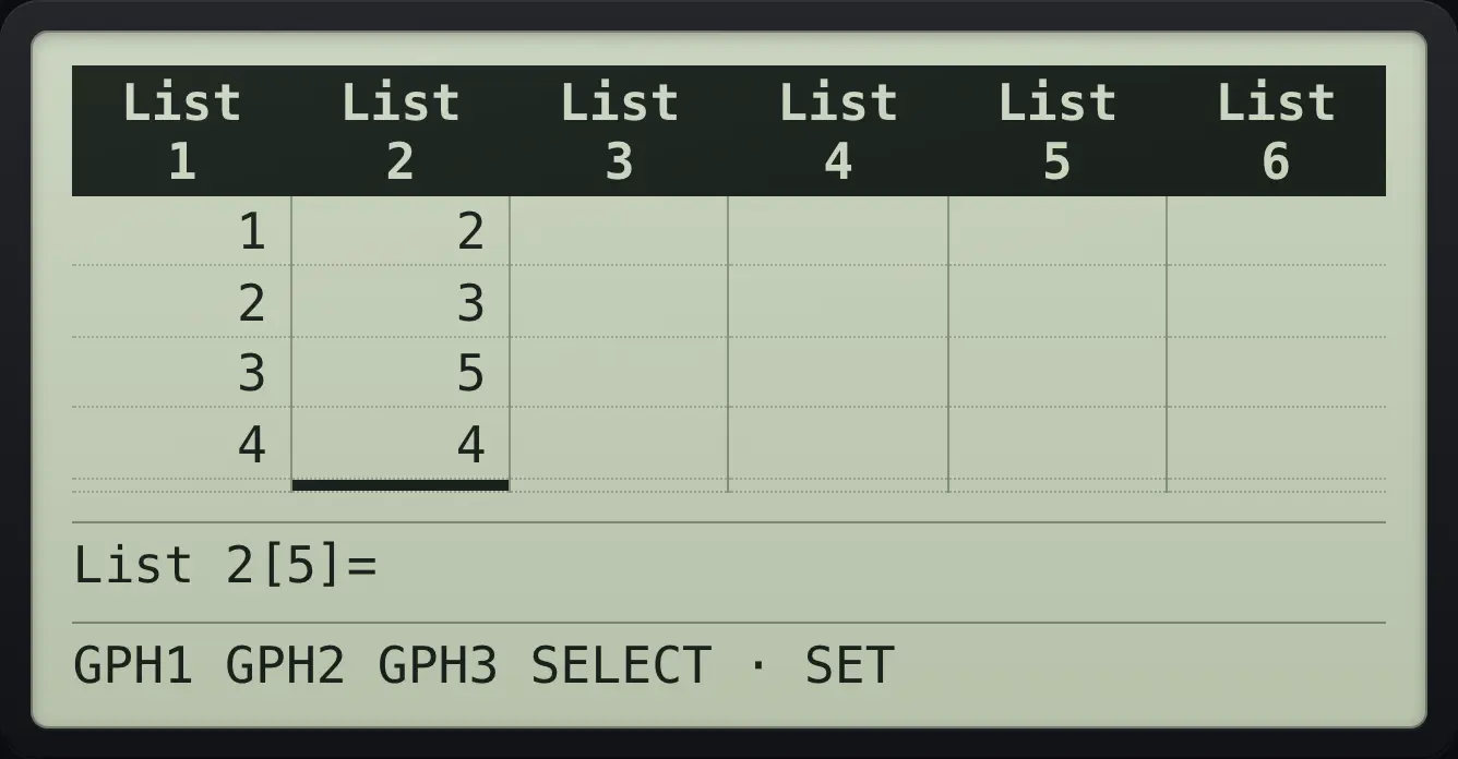 Result of the example "A scatter plot" The display shows: List 1 | List 2 | List 3 | List 4 | List 5 | List 6 / 1 | 2 |  |  |  |  / 2 | 3 |  |  |  |  / 3 | 5 |  |  |  |  / 4 | 4 |  |  |  |  /  |  |  |  |  |  / List 2[5]= / GPH1 GPH2 GPH3 SELECT · SET.