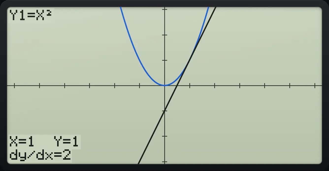 Result of the example "Tangent at x = 1" The display shows: Y1=X² / X=1 Y=1 / dy/dx=2.