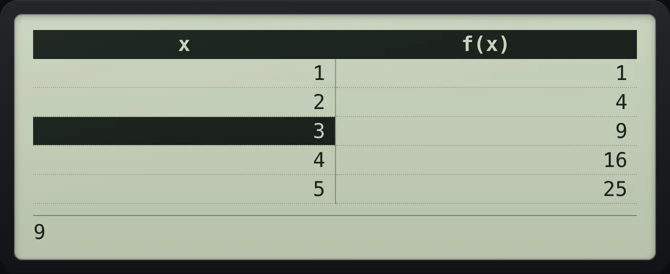 Result of the example "Read a selected row" The display shows: x | f(x) / 1 | 1 / 2 | 4 / 3 | 9 / 4 | 16 / 5 | 25 / 9.