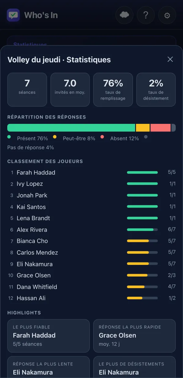 Statistiques d’activité avec classement des joueurs et graphique de remplissage