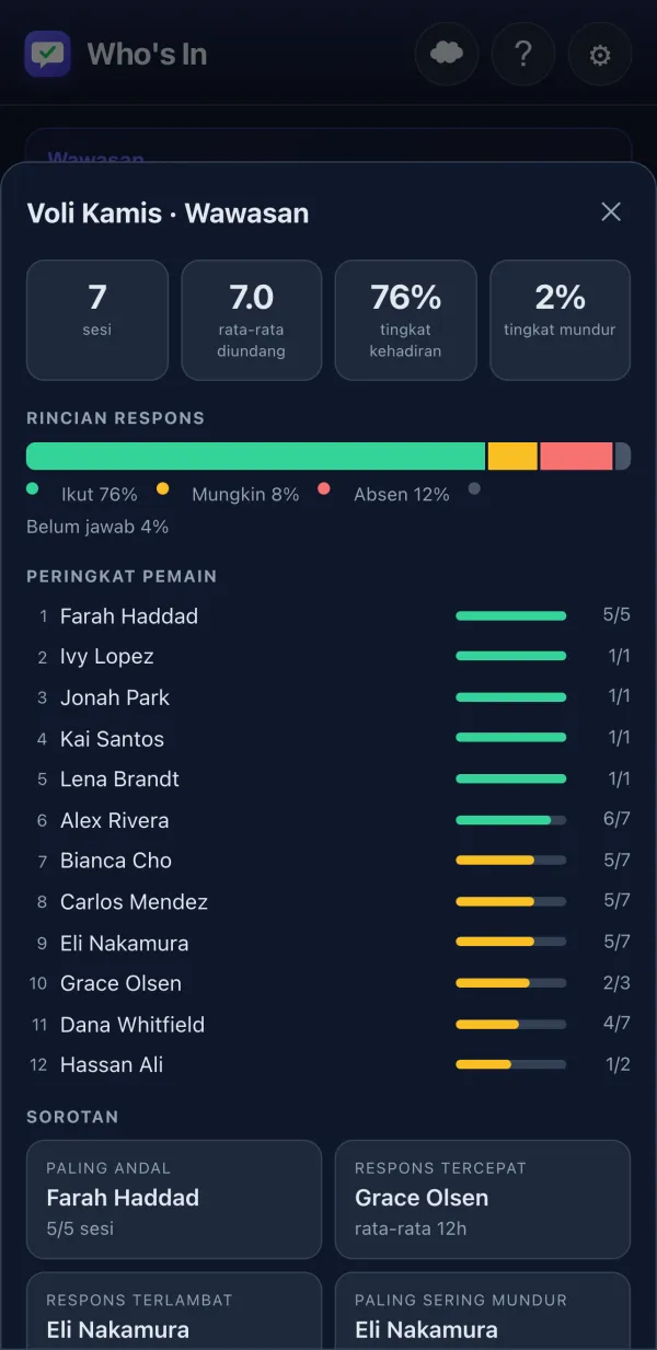 Wawasan Aktivitas dengan peringkat pemain dan grafik tingkat kehadiran