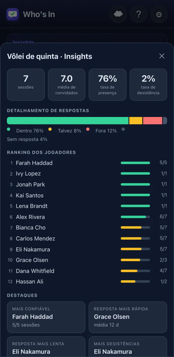 Insights da Atividade com ranking dos jogadores e gráfico de taxa de presença