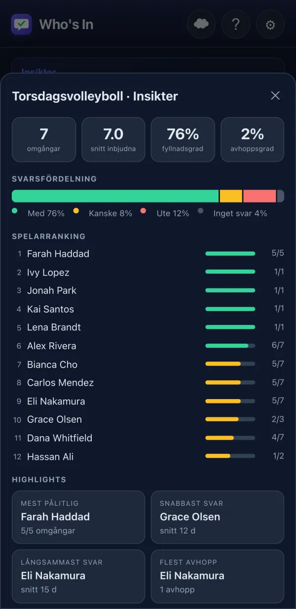 Aktivitetsinsikter med spelarranking och fyllnadsgradsdiagram