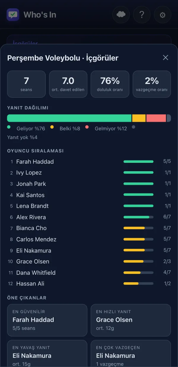 Oyuncu sıralaması ve doluluk oranı grafiğiyle Aktivite İçgörüleri